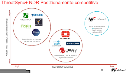 Slide alla presentazione, e i competitori NDR di Watchguard.